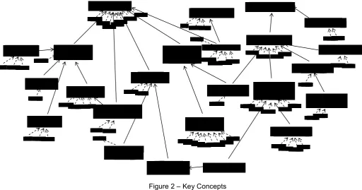 Figure 2 – Key Concepts 