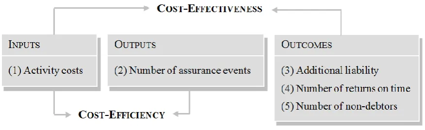Figure 4 – The performance measurement framework used 