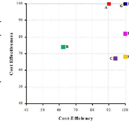 Figure 5 - Cost-Efficiency and Cost-Effectiveness of Regions 