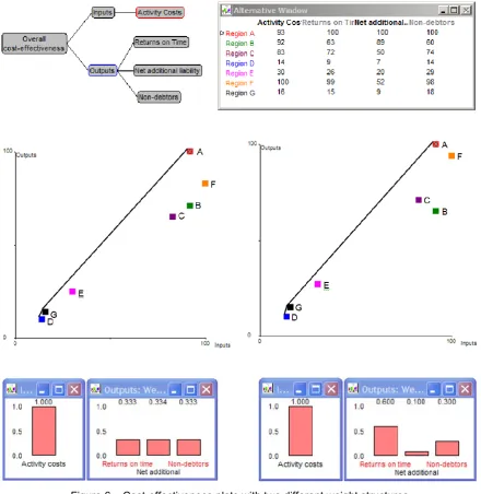 Figure 6 – Cost-effectiveness plots with two different weight structures 