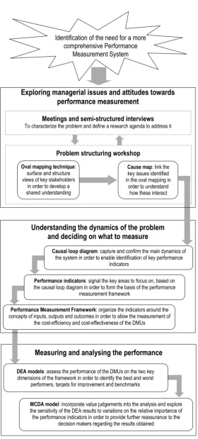 Figure 1 – The performance measurement system design process 