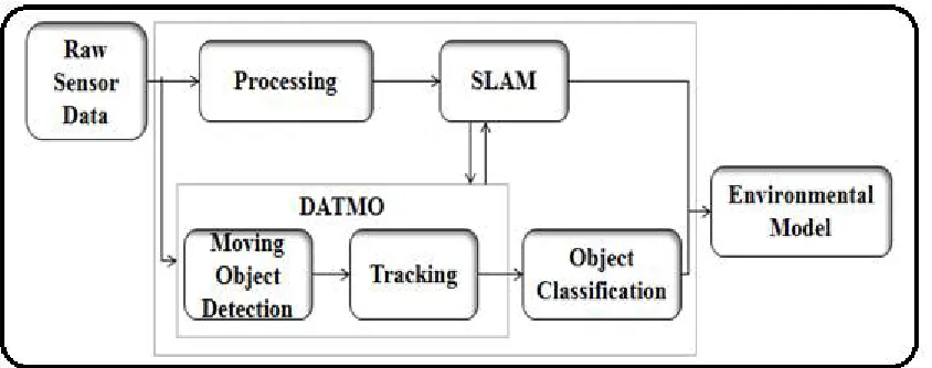 Fig. 1.General Architecture Of The Tracking Task With SLAM and DATMO  