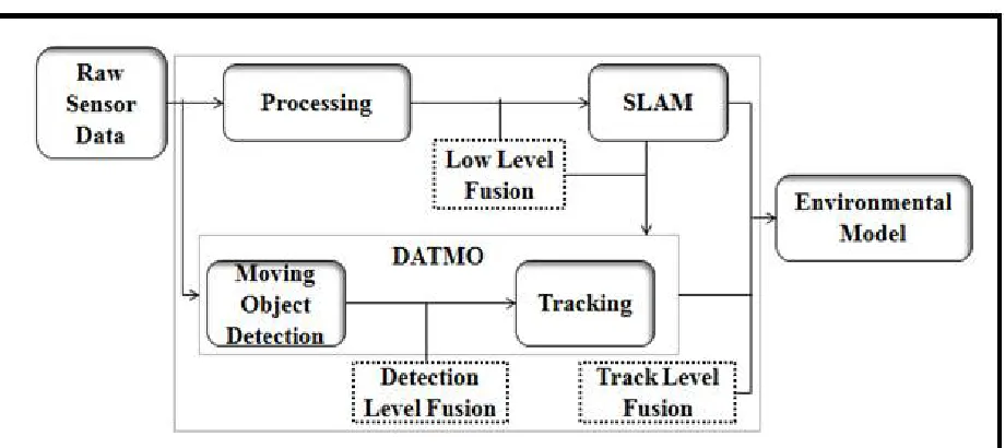 Fig. 2. Fusion levels inside the SLAM and DATMO segments connection. 