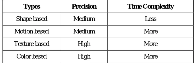 Table 1: Different sorts of classification ordered in view of its accuracy and time multifaceted nature