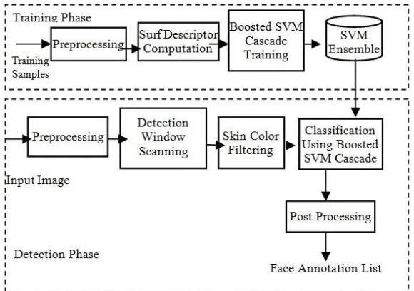 Figure 1. Proposed Face Detection System Overview 