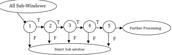 Figure 4. Schematic depiction of the detection cascade. [2] 
