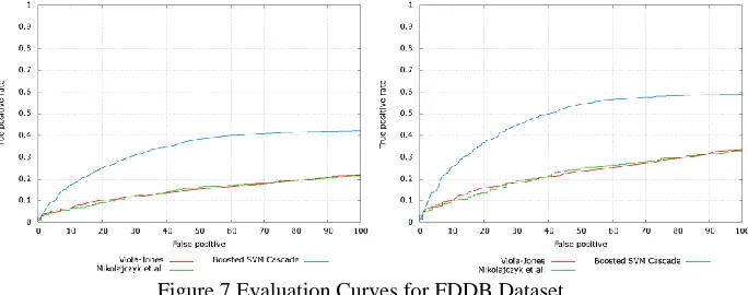 Figure 7.Evaluation Curves for FDDB Dataset 