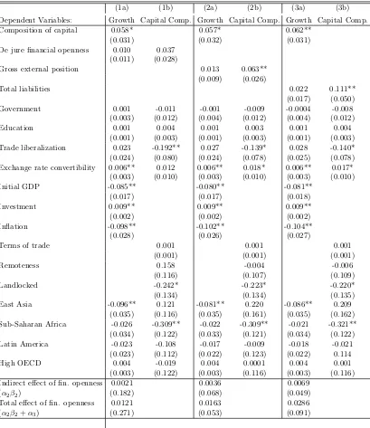 Table 1.5: Direct and Indirect Eﬀects of Financial Openness on Growth