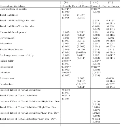 Table 1.8: Sensitivity to Financial Development