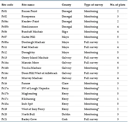 Table 5 The site code and name of the 22 Petalophyllum ralfsii sites surveyed during the 2016–2018 survey, the county in which they occur, the type of survey carried out and the number of monitoring stops (plots) recorded