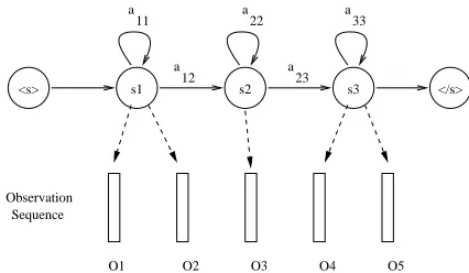 Figure 1: HMM topology for language modeling in con-tinuous space.