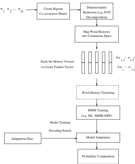 Figure 2: Language Model Training and Adaptation inContinuous Space.