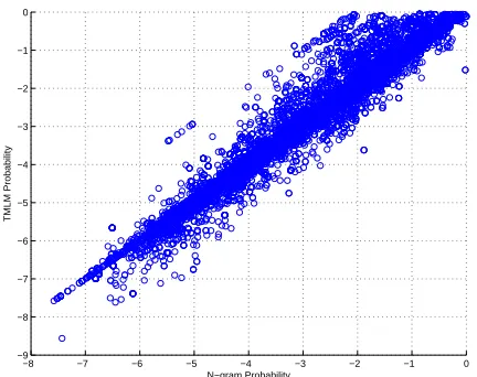 Figure 4: Scatter plot of the n–gram and TMLM proba-bilities.