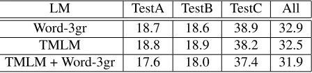 Table 1: Speech Recognition Language Model RescoringResults.