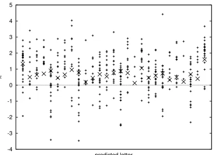 Table 1: Various statistics for letter trigram models builton a 1k-word training set.set cross-entropy