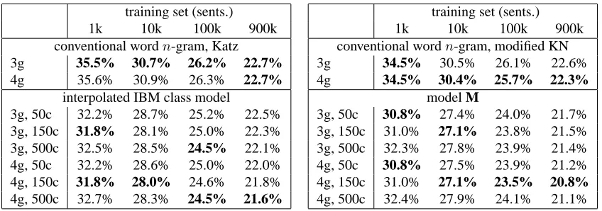 Table 3: WSJ perplexity results. The best performance for each training set for each model type is highlighted in bold.