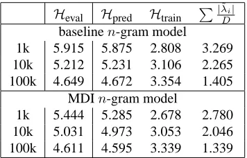 Table 5: Various statistics for WSJ trigram models, withand without a Broadcast News prior model