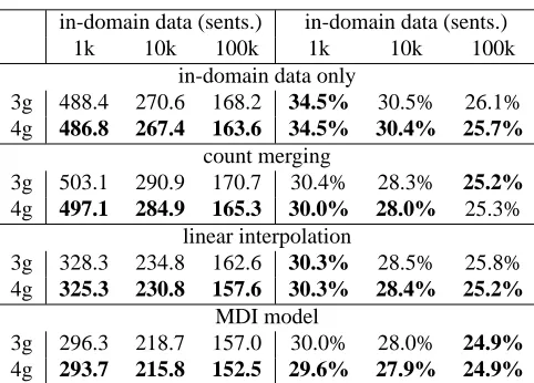 Table 6: WSJ perplexity and lattice rescoring results fordomain adaptation models. Values on the left are perplex-ities and values on the right are word-error rates.
