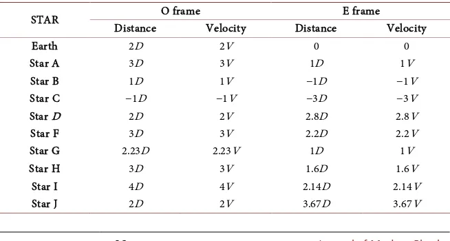 Figure A2. Distances and velocities in two reference frames. 