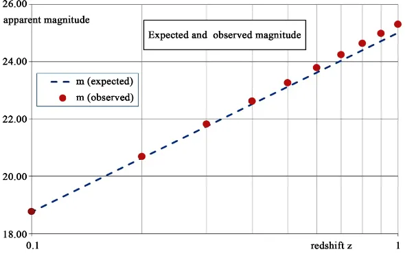 Figure 1. Magnitude according to redshift. Observed data extracted from “Supernovae, Dark Energy, and the Accelerating Universe” [2], Figure 3 Expected values in dashed line with Ho = 70 km/s/Mpc, Formula (B5-c) in Appendix B