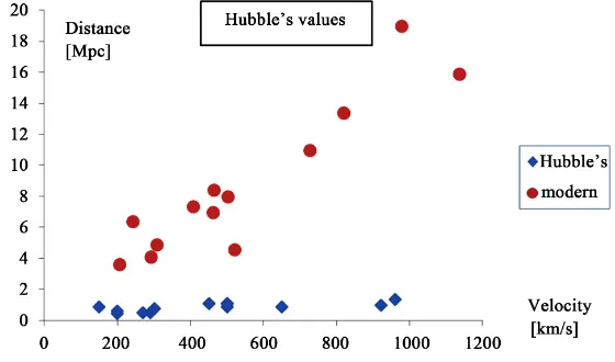 Figure 2. Differences between values found by Pr. Hubble and modern values. 