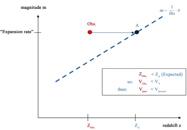 Figure 3. Graph of the expansion increasing, a horizontal comparison.  