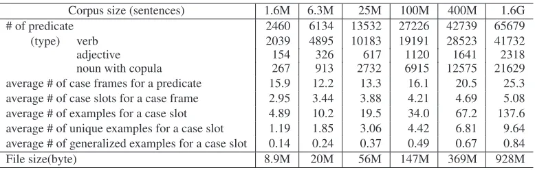 Table 4: Statistics of the Constructed Case Frames.