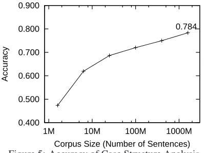 Figure 4: Accuracy of Syntactic Analysis. (McNemar’sCorpus Size (Number of Sentences)test results are also shown under each data point.)