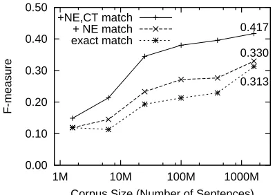Table 6: Corpus Sizes for Case Frame Construction andTime for Zero Anaphora Resolution.
