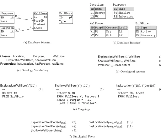 Figure 4: Sample Ontology Based Data Access Scenario