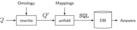Figure 5: Query processing in OBDA