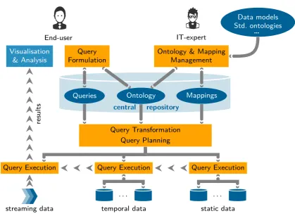 Figure 6: Optique Architecture Overview