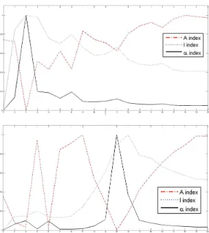 Figure 2.5: Plots of the index functions for AT-20387-ch2: (top) the values of the I, A andα indices for horizontal separating lines, and (bottom) the values of the I, A and α indicesfor vertical separating lines.