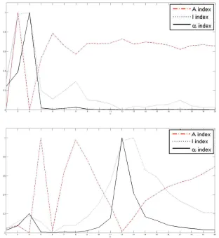 Figure 2.6: Plots of the index functions for the GSM16101-ch1: (top) the values of the IA, and α indices for horizontal separating lines, and (bottom) the values of the I, A and αindices for vertical separating lines.