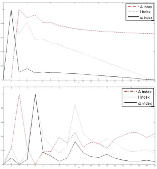 Figure 2.7: Plots of the index functions for the Diln4-3.3942B: (top) the values of the I,A and α indices for horizontal separating lines, and (bottom) the values of the I, A and αindices for vertical separating lines.