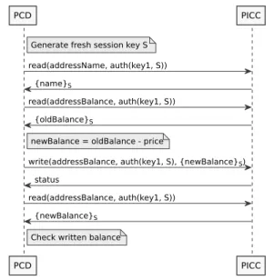 Figure 1 shows how the PICC role implementation of the protocol may look like when the number of PICC  com-mands is already reduced to read and write in order to  re-duce model checking execution time