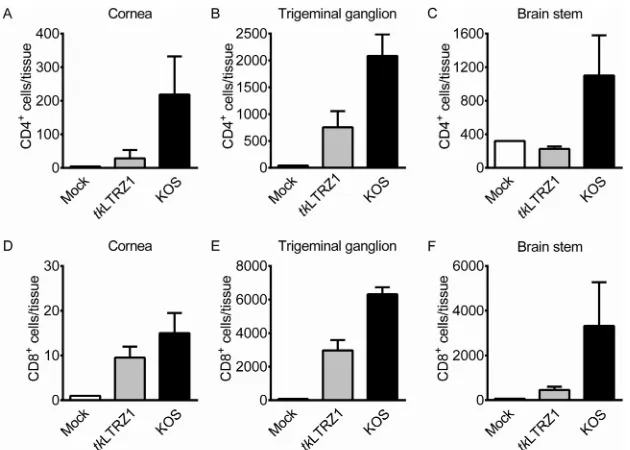 FIG 2 Presence of T cells in tissues of ICR mice infected with HSV-1. The indicated tissues of mice thatwere mock infected or infected with HSV-1 strain KOS or tkLTRZ1 for 7 days were harvested to quantifycells positive for CD4 (A to C) or CD8 (D to F) by 