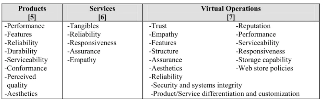 Table 1. Product Quality, Service Quality, and Virtual Operations Quality  Products  [5]  Services [6]  Virtual Operations [7]  -Performance   -Features   -Reliability   -Durability   -Serviceability   -Conformance   -Perceived    quality   -Aesthetics  -T