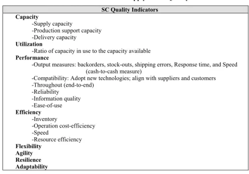 Table 2. Indicators of Supply Chain Quality  SC Quality Indicators 