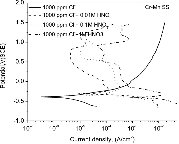 Figure. 3: Effect of various concentrations of HNO3 on anodic polarization of 