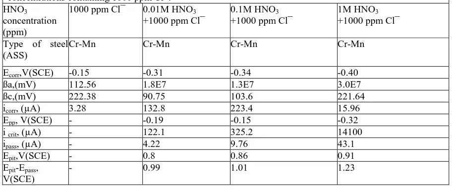 Table 2: Electrochemical parameters of test steels obtained from anodic polarization in various HNOconcentrations containing 1000 ppm Cl¯ 