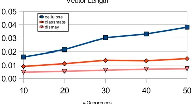 Table 1: LSA vector length for some of the words in TASA corpus.