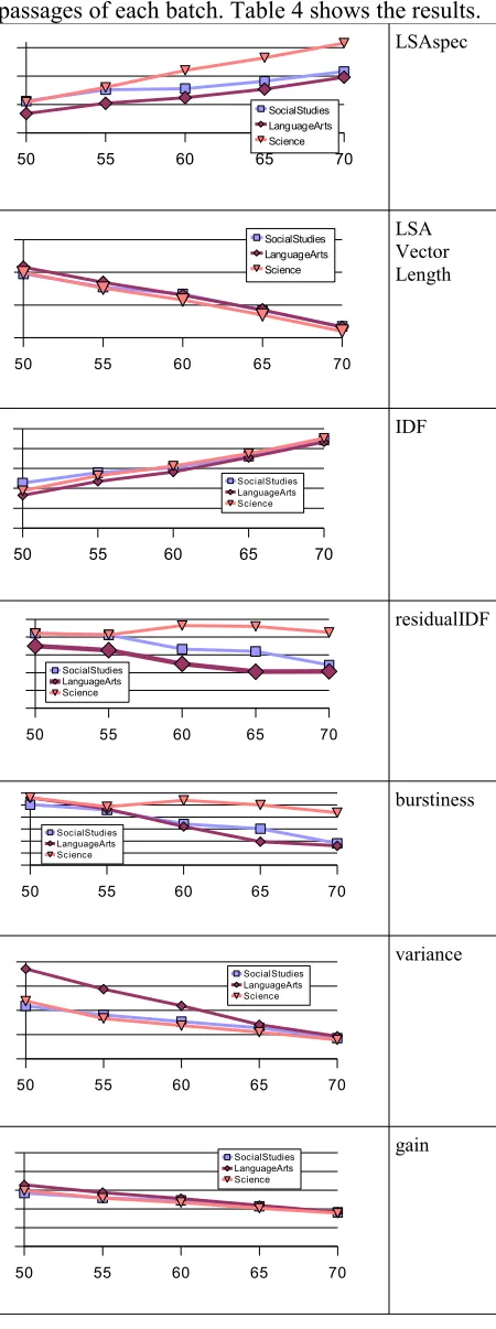 Table 4: Average median specificity scores for texts of different genres and DRP levels.