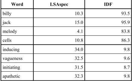 Table 5: Average median rank of glossary words among all other words in textbook by specificity.