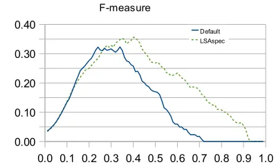 Figure 2: The performance of default LSA and LSA+LSASpec on SMART IR dataset.