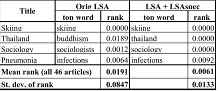 Table 8: Examples of gisting (picking most representat-ive word for text) in with and without LSASpec in LSA