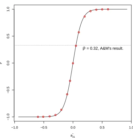 Figure 1.2: Average correlation levels vs. a∗21