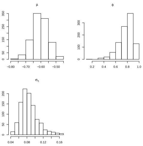 Figure 3.7: Full conditionals of idiosyncratic variances – one-factor model.