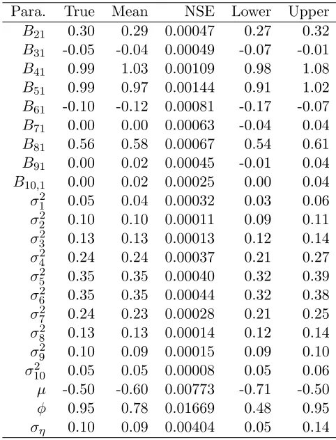Table 3.1: Estimates for the one-factor model.