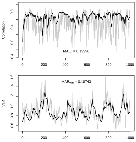 Figure 3.9: Factor correlation and VaR estimates – two-factor model.